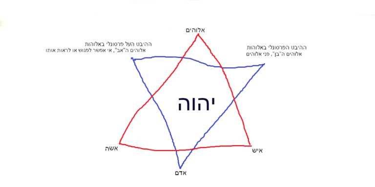 מזרח מערב, אפס אחד, ממשי פוטנציאלי, והתנועה המחיה בינהם