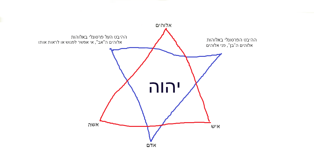 מזרח מערב, אפס אחד, ממשי פוטנציאלי, והתנועה המחיה בינהם