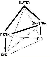 כיצד הבורא משתקף בבריאה תרשים