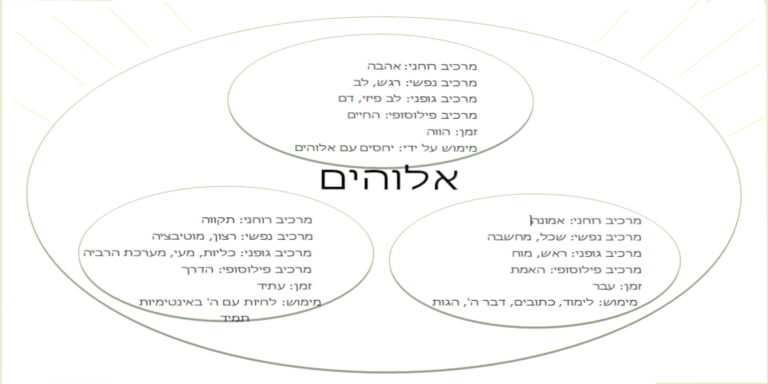 על האלוהים בתרשים