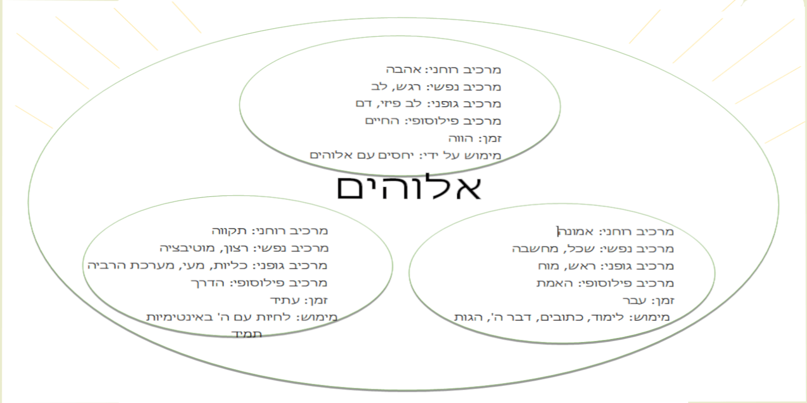 על האלוהים בתרשים